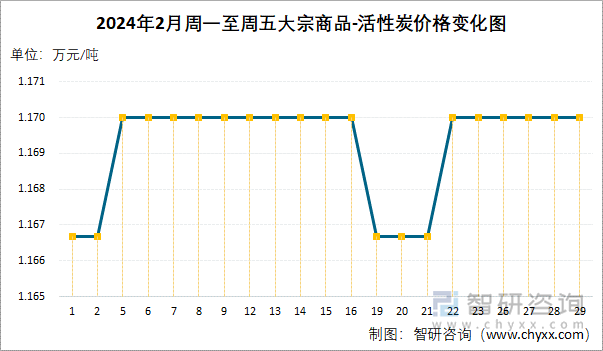 2024年2月周一至周五活性炭价格变化图