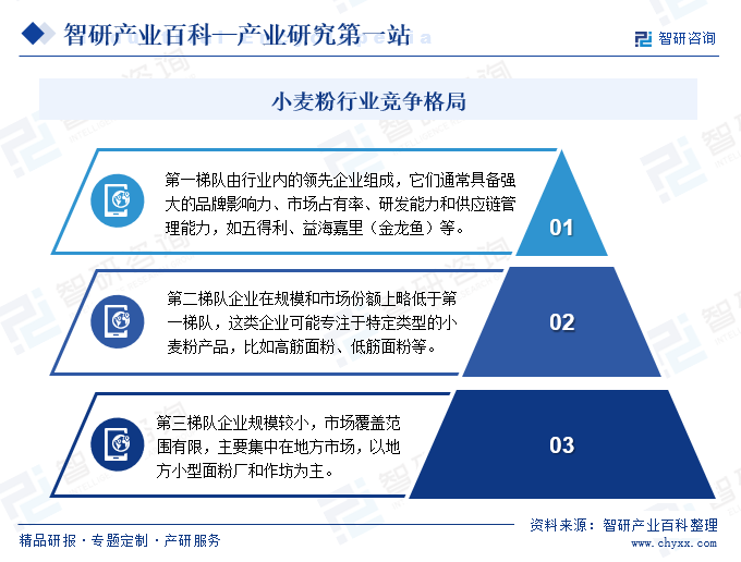 小麦粉行业竞争格局