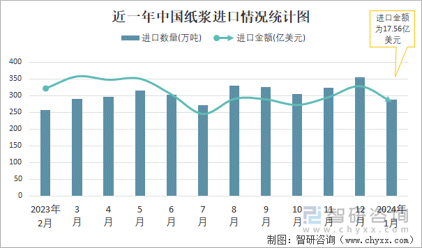 近一年中国纸浆进口情况统计图