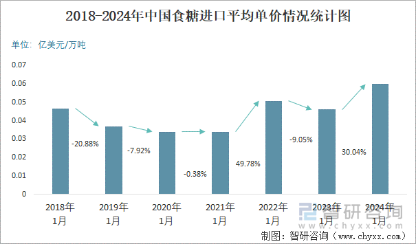 2018-2024年中国食糖进口平均单价情况统计图