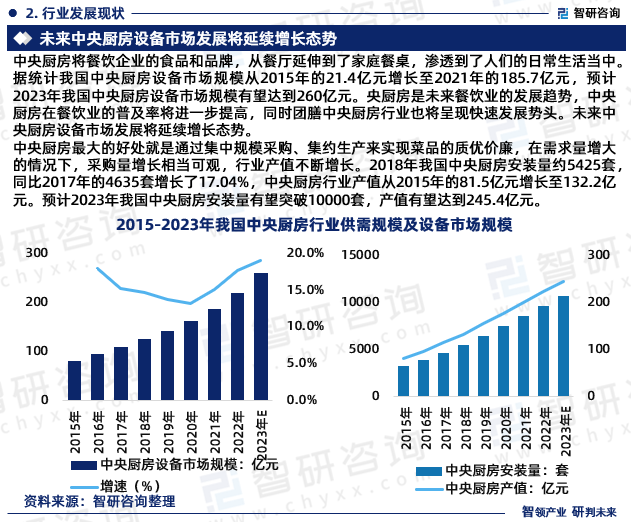 随着国内中央厨房行业需求的不断增长，国外中央厨房品牌企业也进入到国内市场。国内中央厨房企业数量将不断增长。2018年我国中央厨房行业产值从2015年的81.5亿元增长至132.2亿元，预计2023年我国中央厨房行业产值有望达到245.4亿元。预计未来几年是我国中央厨房行业竞争较为激烈的时期。中央厨房生产技术和实用性以及智能化将成为中央厨房竞争的核心。