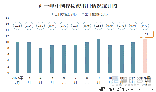 近一年中国柠檬酸出口情况统计图