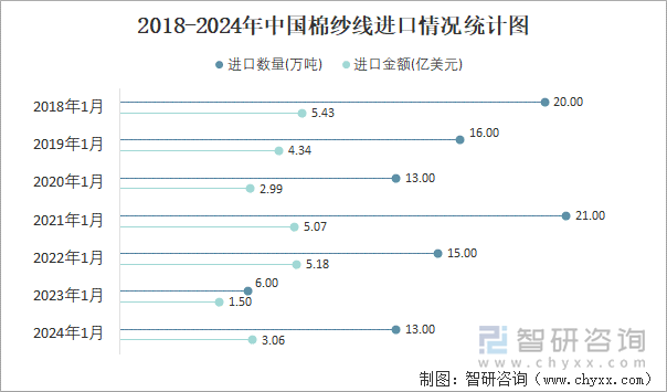 2018-2024年中国棉纱线进口情况统计图