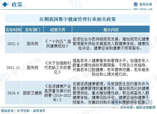 近期我国数字健康管理行业相关政策