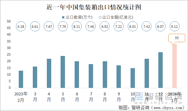 近一年中国集装箱出口情况统计图