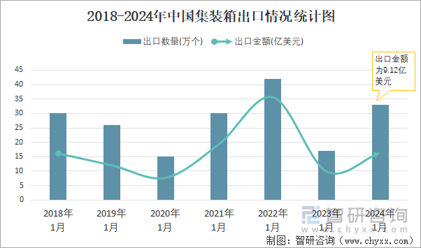 2018-2024年中国集装箱出口情况统计图