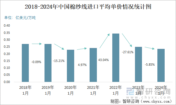 2018-2024年中国棉纱线进口平均单价情况统计图