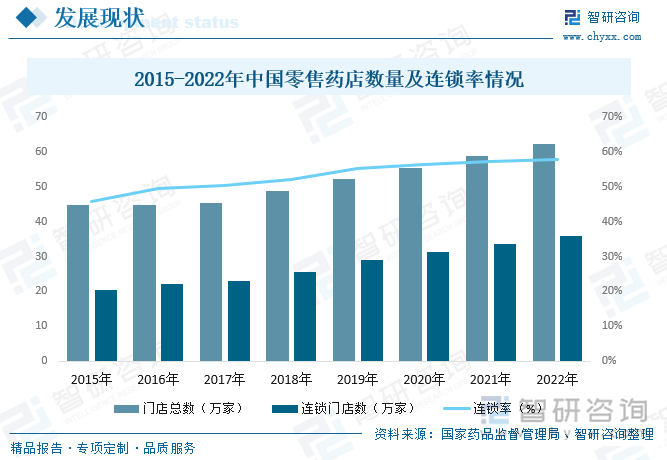 2015-2022年中国零售药店数量及连锁率情况