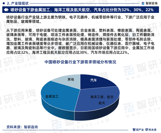 从下游应用来看，喷砂设备可处理金属表面、合金表面、塑料表面、橡胶表面、陶瓷表面、玻璃表面等，可用于电镀、喷涂工件表面预处理，铸造件、焊接件去氧化层，旧工件翻新清洗，塑料、玻璃、陶瓷表面痕迹与杂质消除，模具表面清理与雾面处理，零部件毛刺去除，增加金属工件表面硬度等众多领域，被广泛应用在机械设备、仪器仪表、医疗器械、电子电器、玻璃及陶瓷制品等行业中。据数据显示，目前我国喷砂设备下游应用中，金属加工市场应用占比32%，海洋工程及航天航空应用占比30%，汽车市场应用占比22%。