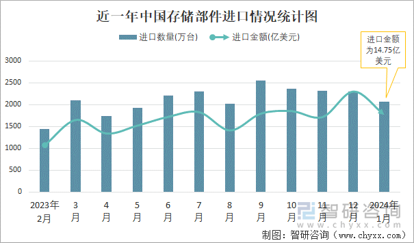 近一年中国存储部件进口情况统计图