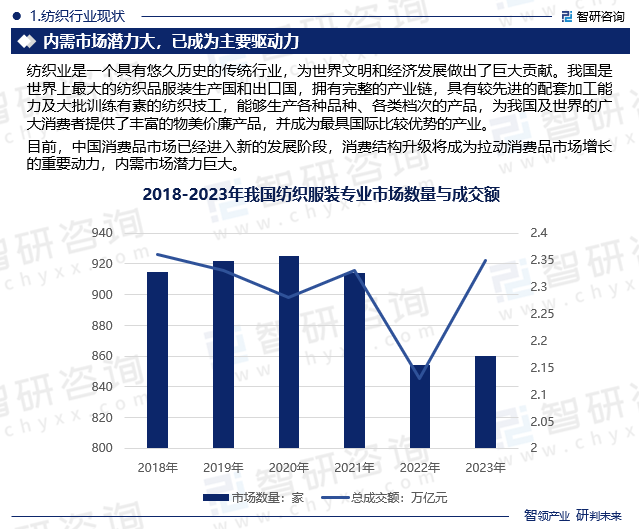 纺织行业现状