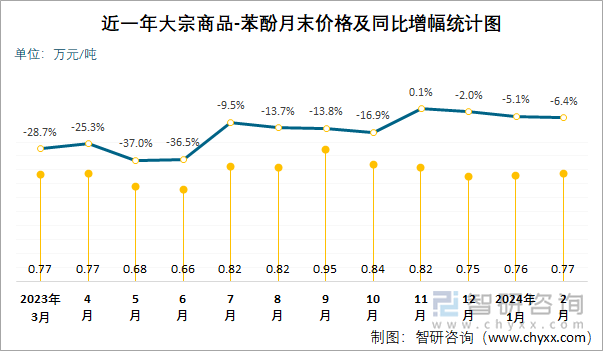 近一年苯酚月末价格及同比增幅统计图