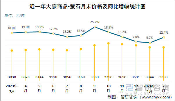 近一年萤石月末价格及同比增幅统计图