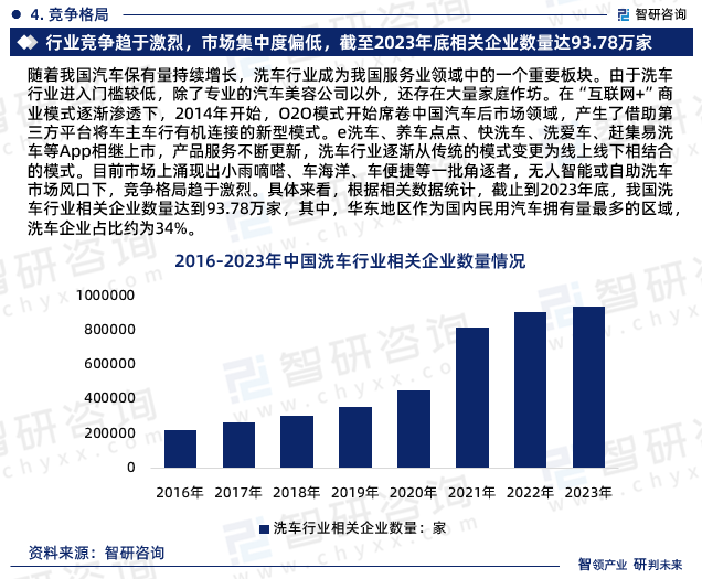 随着我国汽车保有量持续增长，洗车行业成为我国服务业领域中的一个重要板块。由于洗车行业进入门槛较低，除了专业的汽车美容公司以外，还存在大量家庭作坊。在“互联网+”商业模式逐渐渗透下，2014年开始，O2O模式开始席卷中国汽车后市场领域，产生了借助第三方平台将车主车行有机连接的新型模式。e洗车、养车点点、快洗车、洗爱车、赶集易洗车等App相继上市，产品服务不断更新，洗车行业逐渐从传统的模式变更为线上线下相结合的模式。目前市场上涌现出小雨嘀嗒、车海洋、车便捷等一批角逐者，无人智能或自助洗车市场风口下，竞争格局趋于激烈。具体来看，根据相关数据统计，截止到2023年底，我国洗车行业相关企业数量达到93.78万家，其中，华东地区作为国内民用汽车拥有量最多的区域，洗车企业占比约为34%。