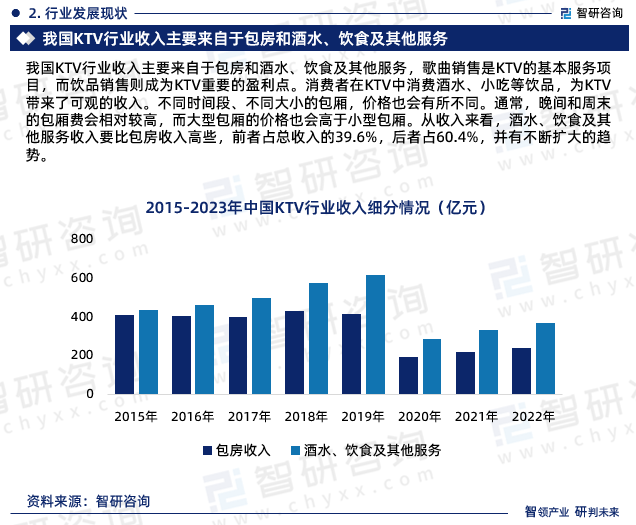 我国KTV行业收入主要来自于包房和酒水、饮食及其他服务，歌曲销售是KTV的基本服务项目，而饮品销售则成为KTV重要的盈利点。消费者在KTV中消费酒水、小吃等饮品，为KTV带来了可观的收入。不同时间段、不同大小的包厢，价格也会有所不同。通常，晚间和周末的包厢费会相对较高，而大型包厢的价格也会高于小型包厢。从收入来看，酒水、饮食及其他服务收入要比包房收入高些，前者占总收入的39.6%，后者占60.4%，并有不断扩大的趋势。