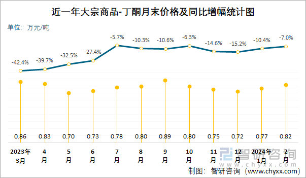 近一年丁酮月末价格及同比增幅统计图