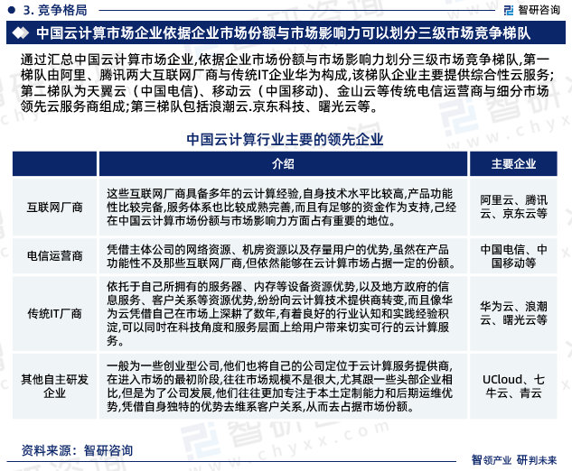 通过汇总中国云计算市场企业,依据企业市场份额与市场影响力划分三级市场竞争梯队,第一梯队由阿里、腾讯两大互联网厂商与传统IT企业华为构成,该梯队企业主要提供综合性云服务;第二梯队为天翼云（中国电信)、移动云（中国移动)、金山云等传统电信运营商与细分市场领先云服务商组成;第三梯队包括浪潮云.京东科技、曙光云等。