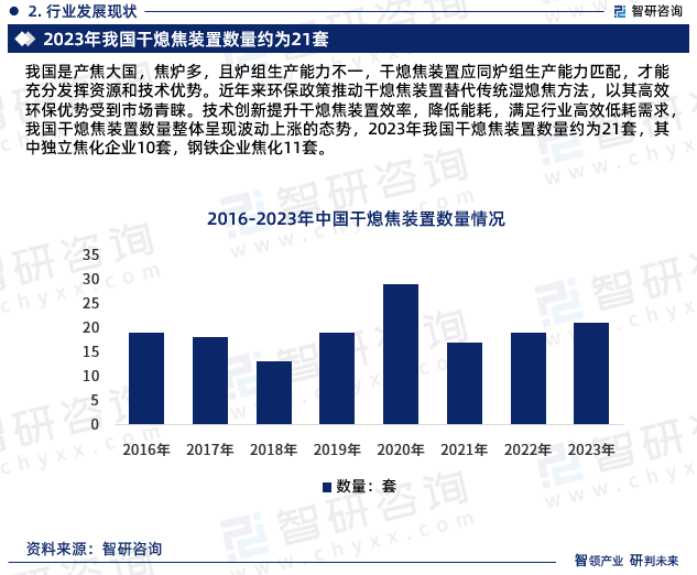 我国是产焦大国，焦炉多，且炉组生产能力不一，干熄焦装置应同炉组生产能力匹配，才能充分发挥资源和技术优势。近年来环保政策推动干熄焦装置替代传统湿熄焦方法，以其高效环保优势受到市场青睐。技术创新提升干熄焦装置效率，降低能耗，满足行业高效低耗需求，我国干熄焦装置数量整体呈现波动上涨的态势，2023年我国干熄焦装置数量约为21套，其中独立焦化企业10套，钢铁企业焦化11套。