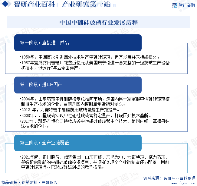 中国中硼硅玻璃行业发展历程