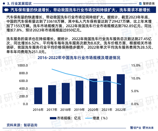 洗车服务的需求也在持续增长。据统计，2022年我国洗车行业洗车服务总次数达到27.45亿次，同比增长6.52%，平均每车每年洗车服务次数为8.8次。洗车价格方面，根据相关市场调研，我国洗车服务行业平均价格保持稳步提升，2022年单次平均洗车服务费用为28.5元，单车年均费用为251.0元。