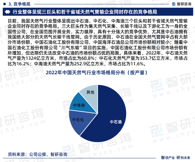 目前，我国天然气行业整体呈现出中石油、中石化、中海油三个巨头和若干省域天然气管输企业同时存在的竞争格局。三大巨头作为集天然气采集、长输干线以及下游化工为一身的全国性公司，在全国范围开展业务，实力雄厚，具有十分强大的竞争优势，尤其是中石油拥有我国绝大部分的天然气长输干线管网。由于历史原因，中石油在全国天然气管网中占有大部分市场份额，中国石油化工股份有限公司、中国海洋石油总公司市场份额相对较小；随着中国石油化工股份有限公司“川气东输”项目的实施，中国石油化工股份有限公司市场份额有所增加，但近期仍无法改变中石油的市场份额占优的局面。具体来看，2022年，中石油天然气产量为1324亿立方米，市场占比为60.8%；中石化天然气产量为353.7亿立方米，市场占比为16.2%；中海油天然气产量为252.9亿立方米，市场占比为11.6%。