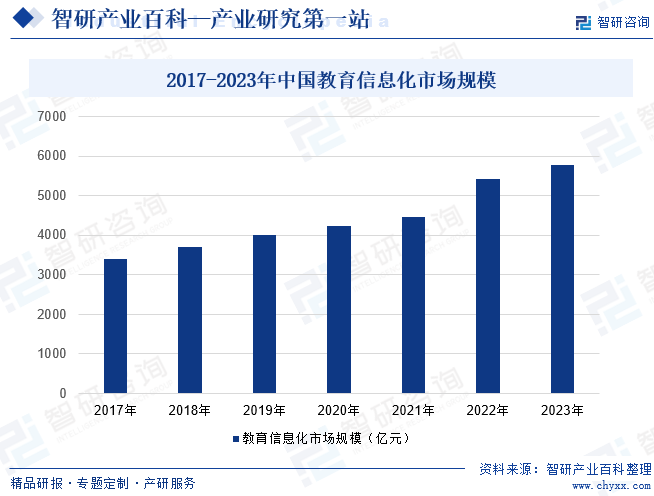 2017-2023年中国教育信息化市场规模