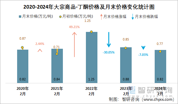 2020-2024年丁酮价格及月末价格变化统计图