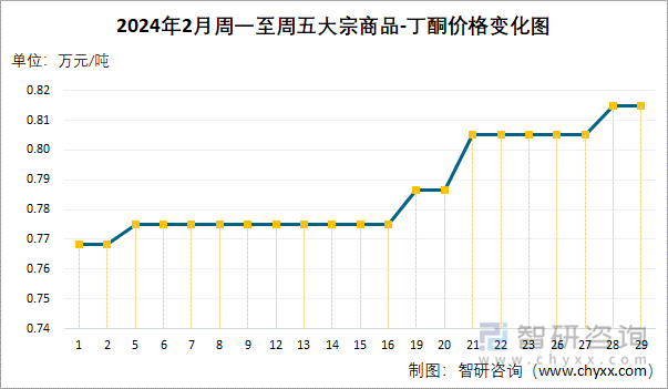 2024年2月周一至周五丁酮价格变化图