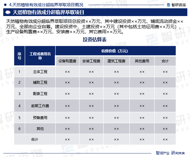 天然植物有效成分超临界萃取项目概况