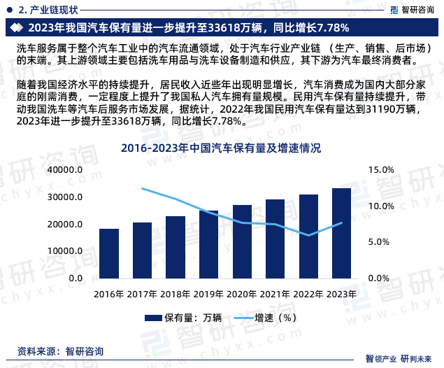 随着我国经济水平的持续提升，居民收入近些年出现明显增长，汽车消费成为国内大部分家庭的刚需消费，一定程度上提升了我国私人汽车拥有量规模。民用汽车保有量持续提升，带动我国洗车等汽车后服务市场发展，据统计，2022年我国民用汽车保有量达到31190万辆，2023年进一步提升至33618万辆，同比增长7.78%。