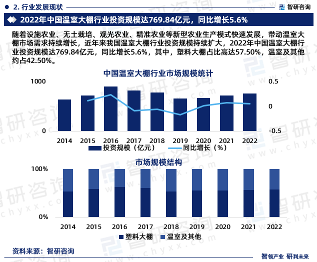 随着设施农业、无土栽培、观光农业、精准农业等新型农业生产模式快速发展，带动温室大棚市场需求持续增长，近年来我国温室大棚行业投资规模持续扩大，2022年中国温室大棚行业投资规模达769.84亿元，同比增长5.6%，其中，塑料大棚占比高达57.50%，温室及其他约占42.50%。