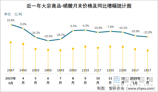 近一年硝酸月末价格及同比增幅统计图