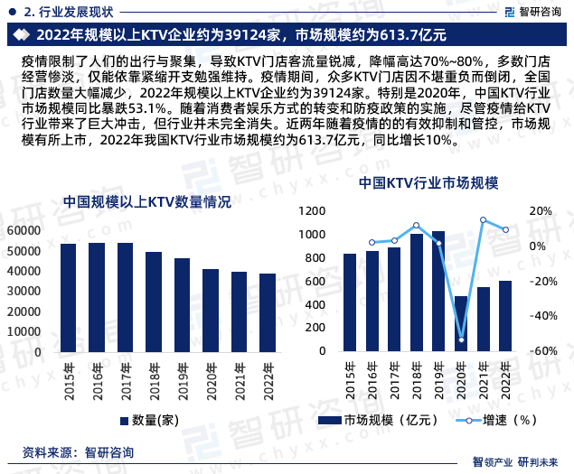 疫情限制了人们的出行与聚集，导致KTV门店客流量锐减，降幅高达70%~80%，多数门店经营惨淡，仅能依靠紧缩开支勉强维持。疫情期间，众多KTV门店因不堪重负而倒闭，全国门店数量大幅减少，2022年规模以上KTV企业约为39124家。特别是2020年，中国KTV行业市场规模同比暴跌53.1%。随着消费者娱乐方式的转变和防疫政策的实施，尽管疫情给KTV行业带来了巨大冲击，但行业并未完全消失。近两年随着疫情的的有效抑制和管控，市场规模有所上市，2022年我国KTV行业市场规模约为613.7亿元，同比增长10%。