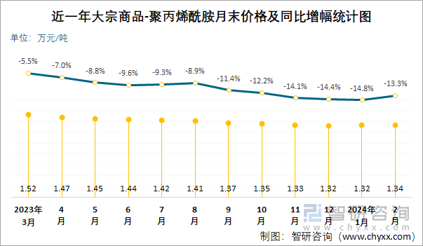 近一年聚丙烯酰胺月末价格及同比增幅统计图