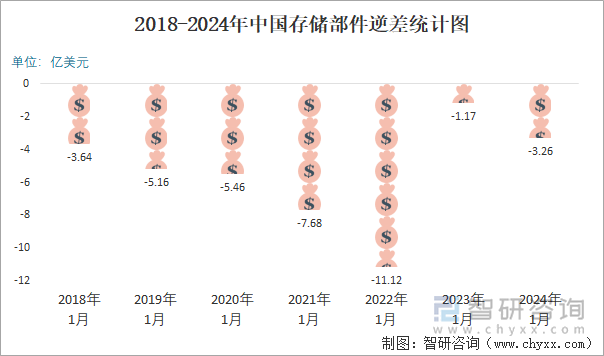 2018-2024年中国存储部件逆差统计图