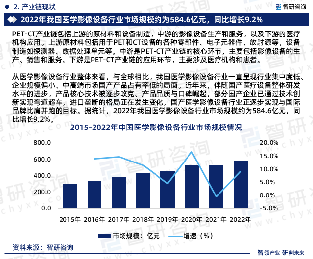 从医学影像设备行业整体来看，与全球相比，我国医学影像设备行业一直呈现行业集中度低、企业规模偏小、中高端市场国产产品占有率低的局面。近年来，伴随国产医疗设备整体研发水平的进步，产品核心技术被逐步攻克、产品品质与口碑崛起，部分国产企业已通过技术创新实现弯道超车，进口垄断的格局正在发生变化，国产医学影像设备行业正逐步实现与国际品牌比肩并跑的目标。据统计，2022年我国医学影像设备行业市场规模约为584.6亿元，同比增长9.2%。