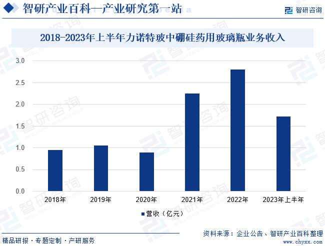 2018-2023年上半年力诺特玻中硼硅药用玻璃瓶业务收入