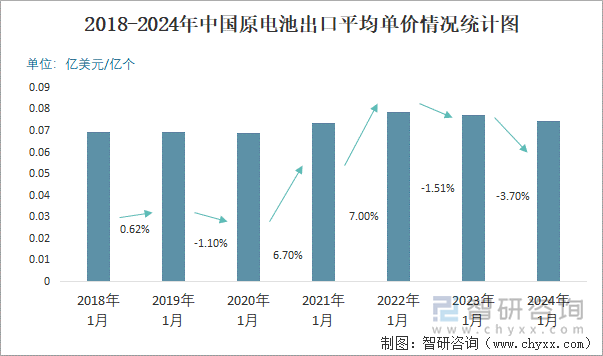 2018-2024年中国原电池出口平均单价情况统计图