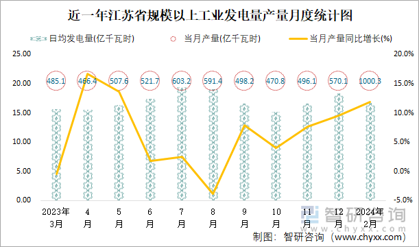 近一年江苏省规模以上工业发电量产量月度统计图