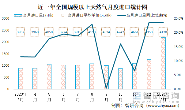 近一年全国规模以上天然气月度进口统计图