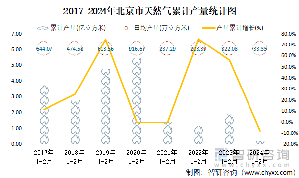 2017-2024年北京市天然气累计产量统计图