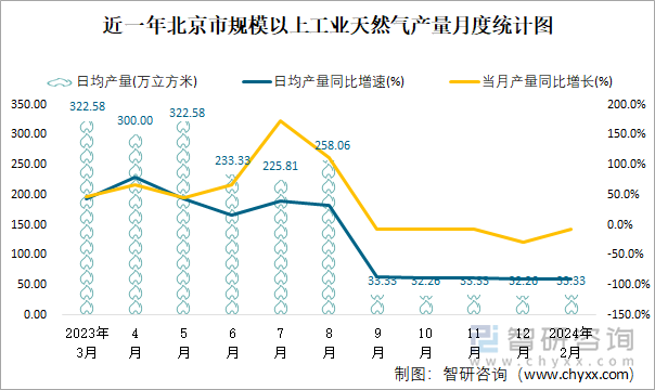 近一年北京市规模以上工业天然气产量月度统计图