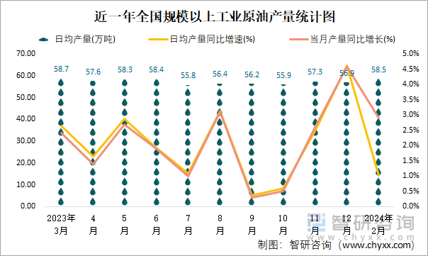 近一年全国规模以上工业原油产量统计图