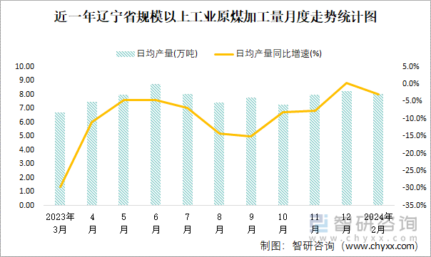 近一年辽宁省规模以上工业原煤加工量月度走势统计图