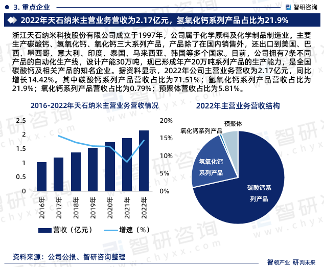 浙江天石纳米科技股份有限公司成立于1997年，公司属于化学原料及化学制品制造业。主要生产碳酸钙、氢氧化钙、氧化钙三大系列产品，产品除了在国内销售外，还出口到美国、巴西、墨西哥、意大利、印度、泰国、马来西亚、韩国等多个国家。目前，公司拥有7条不同产品的自动化生产线，设计产能30万吨，现已形成年产20万吨系列产品的生产能力，是全国碳酸钙及相关产品的知名企业。据资料显示，2022年公司主营业务营收为2.17亿元，同比增长14.42%。其中碳酸钙系列产品营收占比为71.51%；氢氧化钙系列产品营收占比为21.9%；氧化钙系列产品营收占比为0.79%；预聚体营收占比为5.81%。