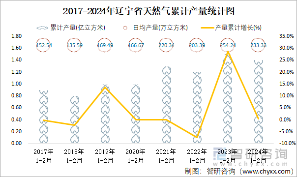 2017-2024年辽宁省天然气累计产量统计图