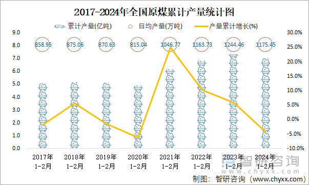 2017-2024年全国原煤累计产量统计图