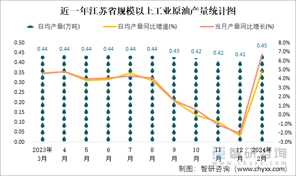 近一年江苏省规模以上工业原油产量统计图