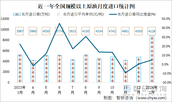 近一年全国规模以上原油月度进口统计图