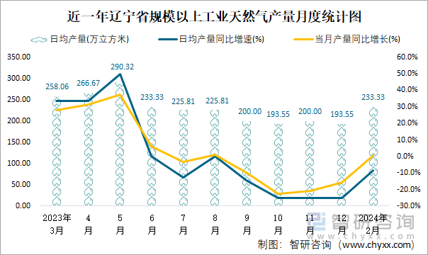 近一年辽宁省规模以上工业天然气产量月度统计图